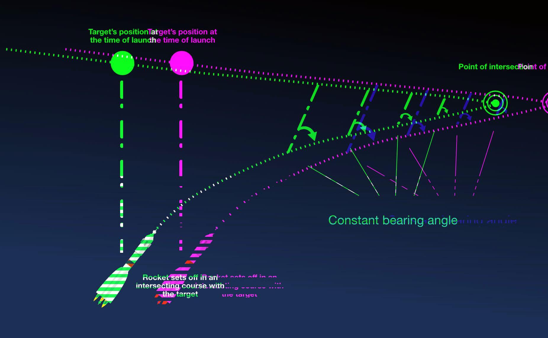 Dynamic data collection outlining the point of intersection in sales