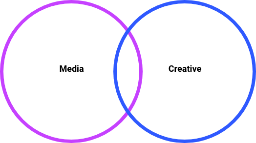 Venn diagram of design process featuring media and creative