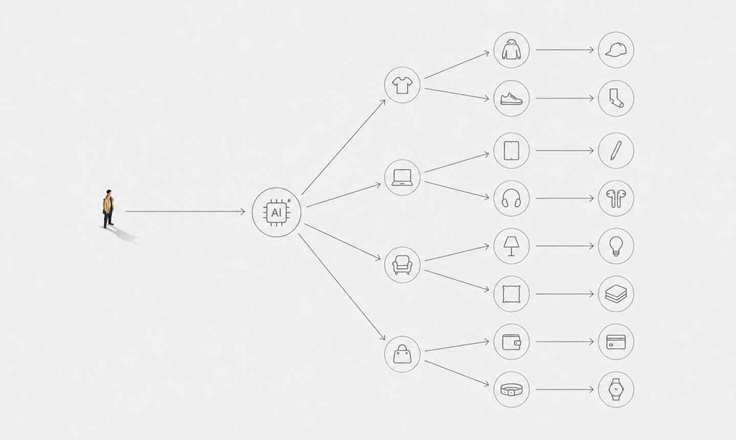 A person stands left of a central AI icon, with lines branching to icons of clothing, electronics, furniture, shopping, and more—illustrating the power of AI shopping recommendations for personalized choices.